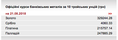 НБУ повысил курс золота до 329,24 тыс. гривен за 10 унций